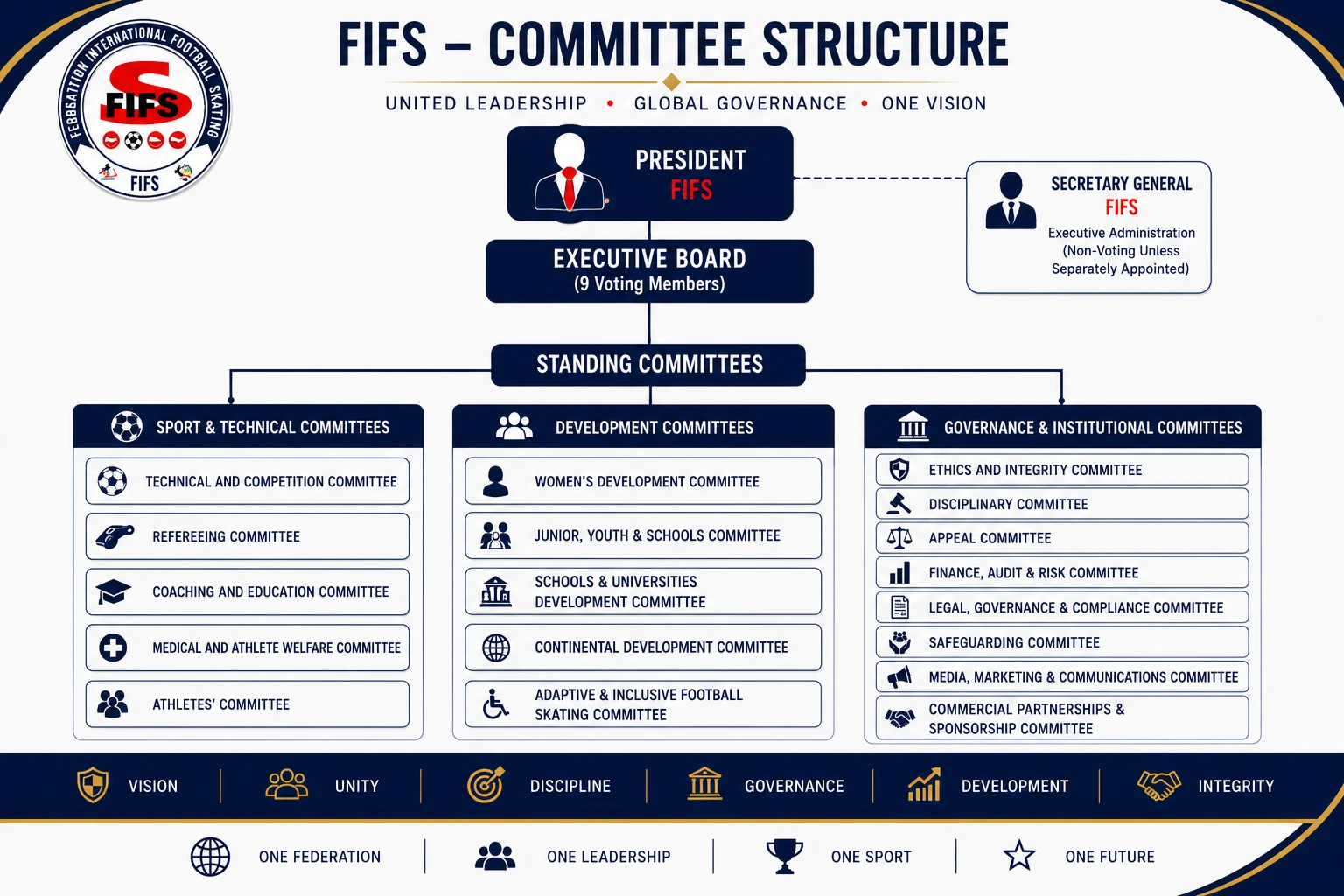 FIFS committee structure chart: the standing committees under the Executive Board, grouped into Sport & Technical Committees, Development Committees, and Governance & Institutional Committees.