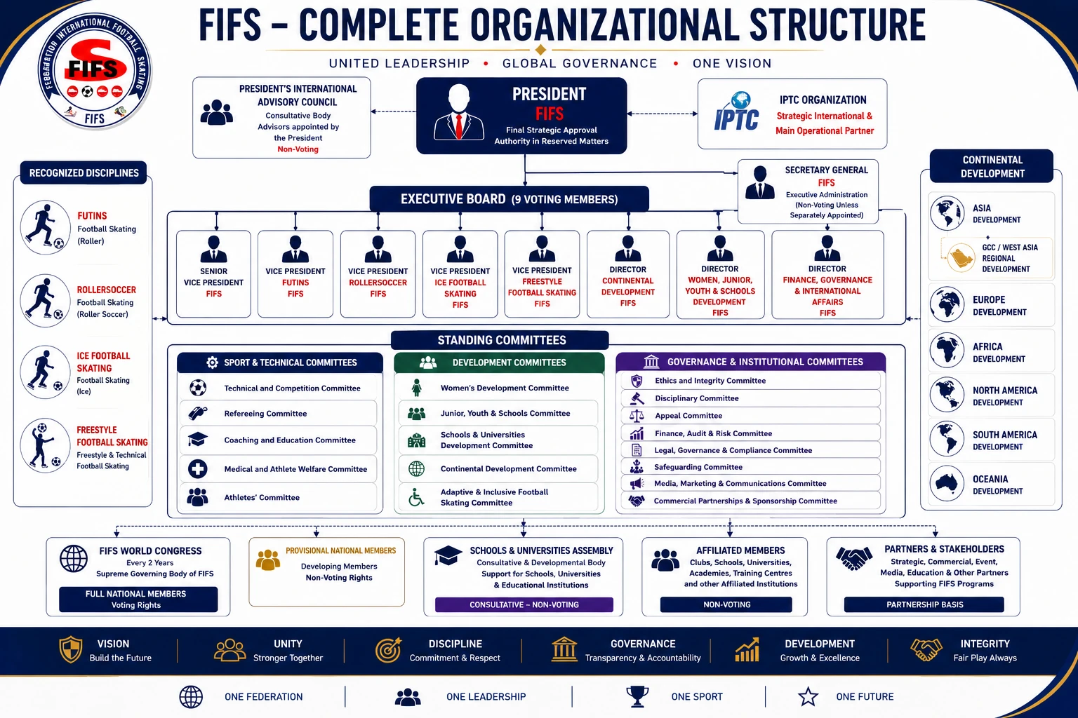 FIFS complete organizational structure chart: President with the International Advisory Council and IPTC Organization, the Executive Board of nine voting members, the Secretary General, standing committees grouped into Sport & Technical, Development, and Governance & Institutional, continental development regions, and the Congress and member bodies.