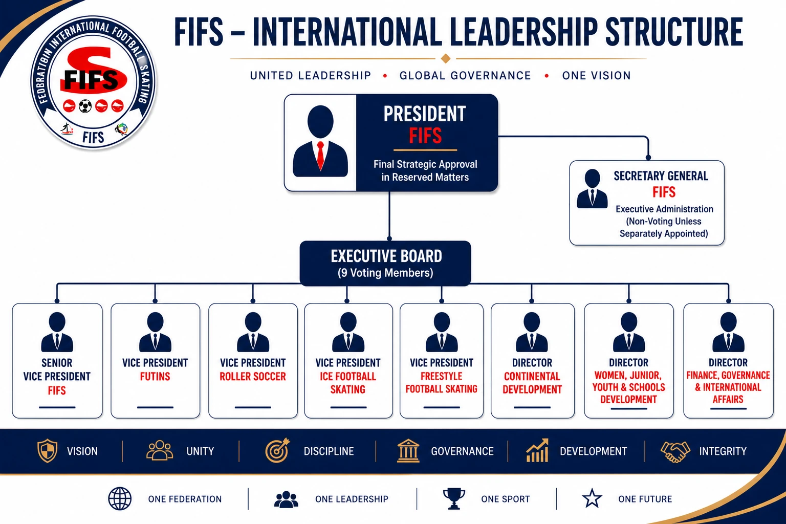 FIFS international leadership structure chart: the President and Secretary General above the Executive Board of nine voting members, including the Senior Vice President, discipline Vice Presidents for FUTINS, RollerSoccer, Ice Football Skating and Freestyle Football Skating, and directors for continental development, women/junior/youth/schools development, and finance/governance/international affairs.